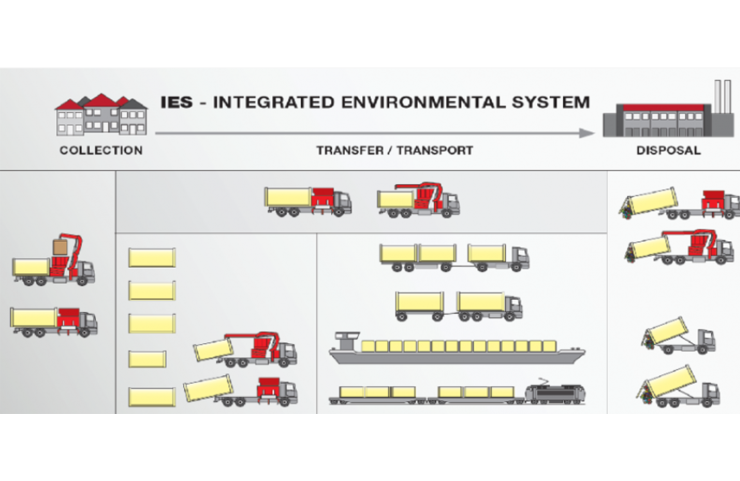 IES integriertes Entsorgungssystem